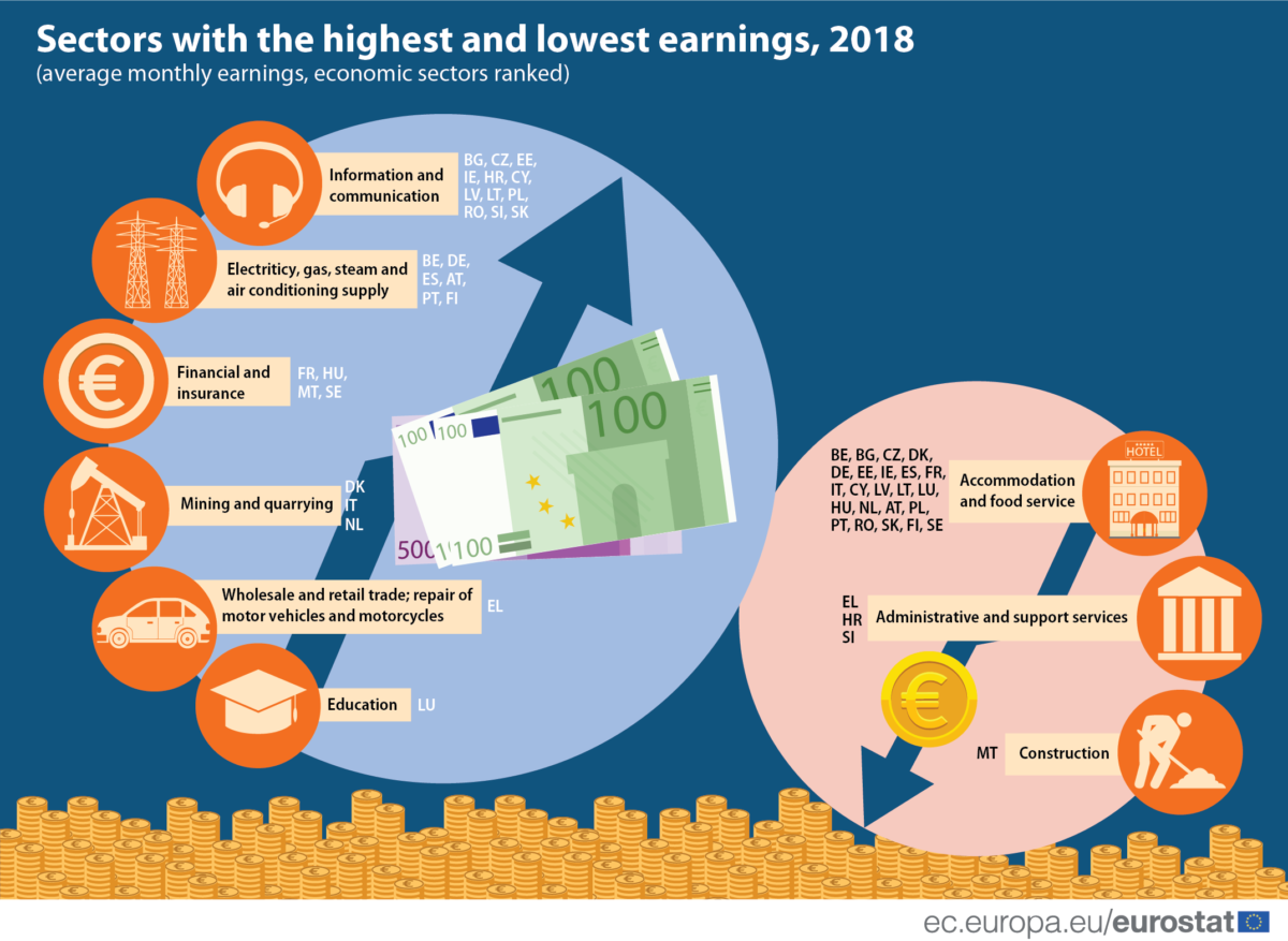 Sectors-with-the-highest-and-lowest-earnings eurostat