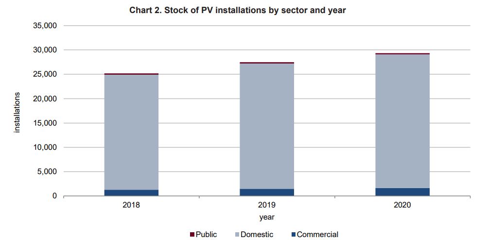PV installations domestic vs commercial 2020