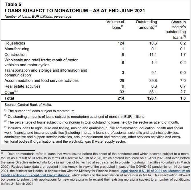 Central Bank loan moratoria June 2021