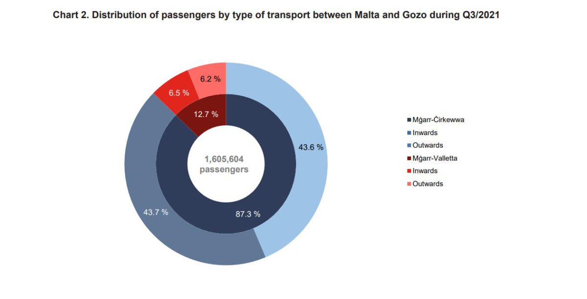 Distribution of passengers by type of transport between Malta-Gozo during Q3 2021