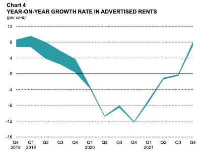 Chart on rent growth