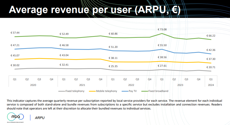 ARPU Q1 2024 / MCA