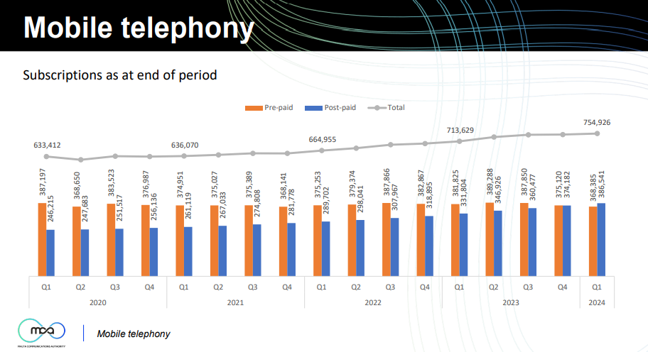 Mobile telephony Q1 2024 / MCA