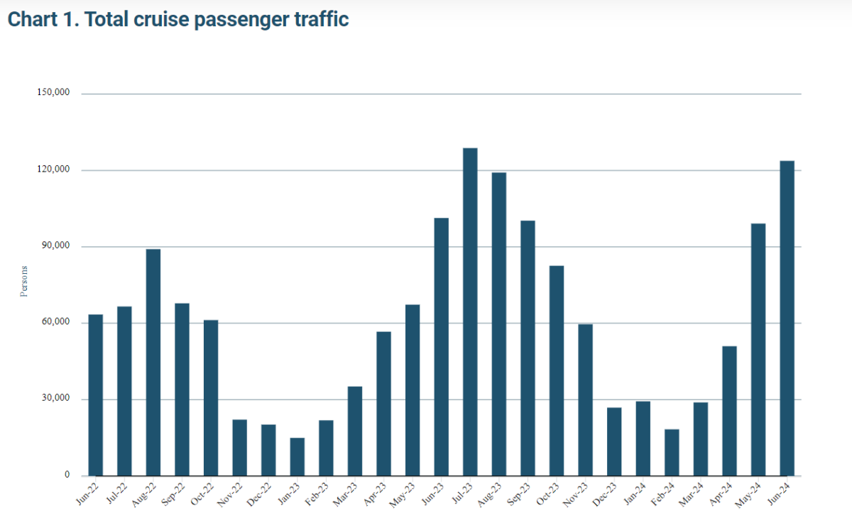 Cruise passenger traffic Q2 2024 NSO