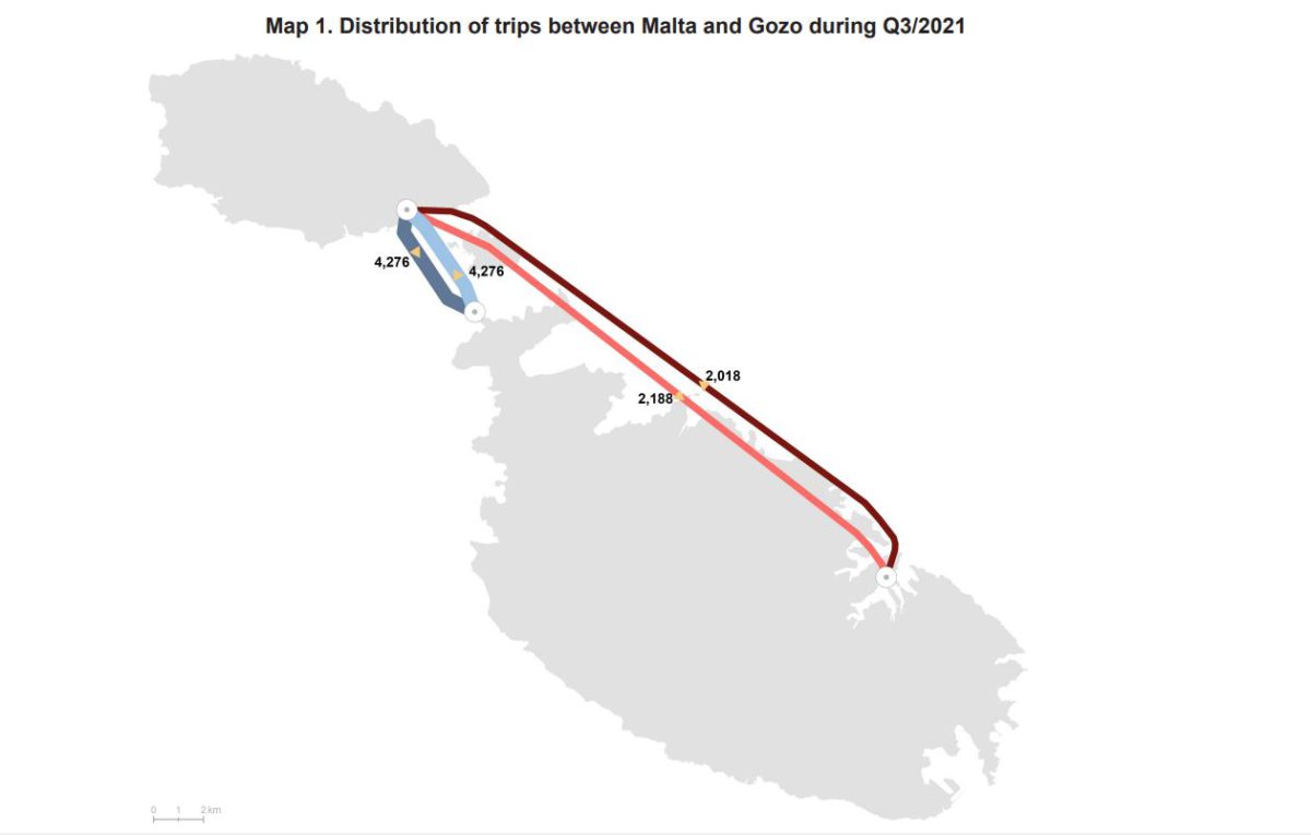 Distribution of trips between Malta and Gozo during Q3-2021