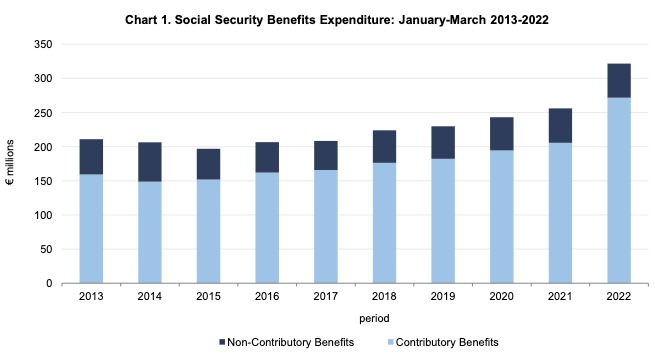 Social security benefits 