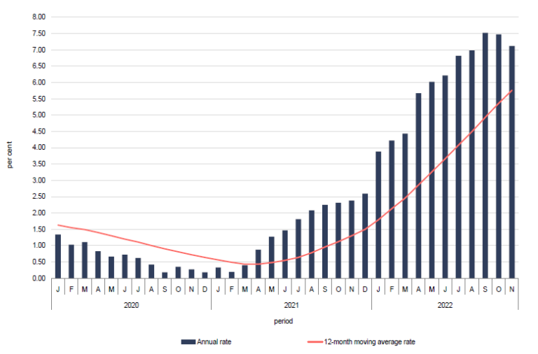 Malta registers largest decrease in inflation in almost two years