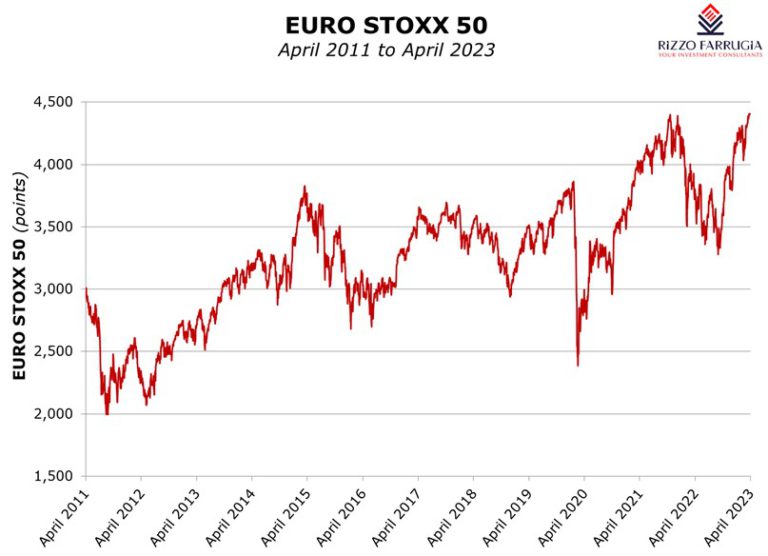 Euro Stoxx 50 Index At A Multi-year High